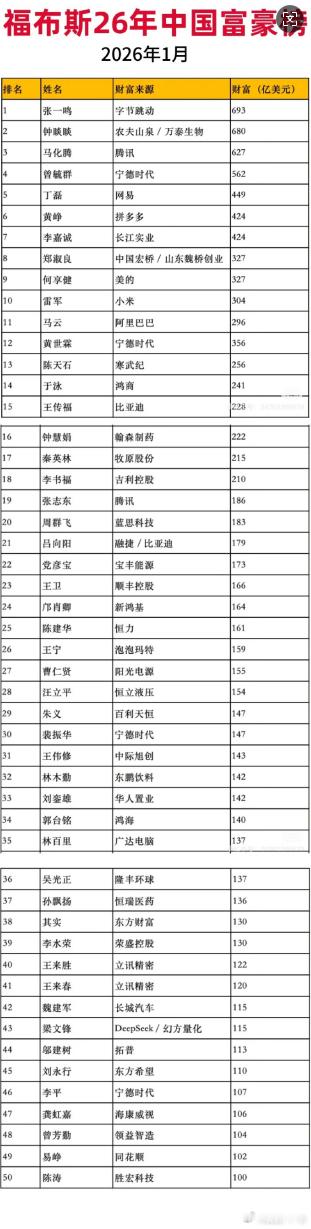张一鸣稳坐榜首，雷军逆袭马云，AI新能源成造富风口，这届富豪榜全是时代信号中