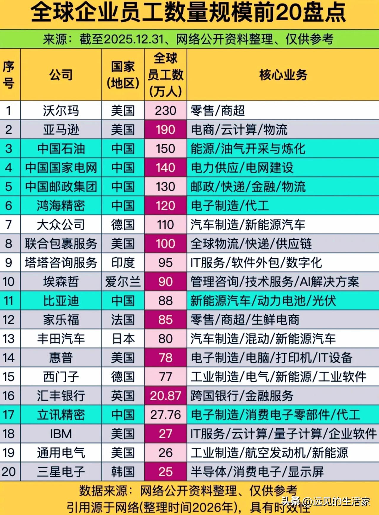 全球员工数TOP20企业，中国霸榜半壁江山！背后藏着的不只是规模！刷到一份