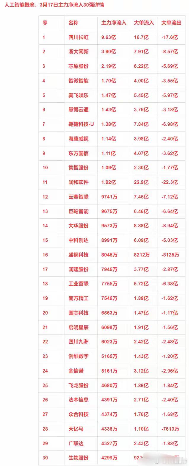 3月17日主力净流入30强：人工智能+光刻机+液冷+固态电池​​​