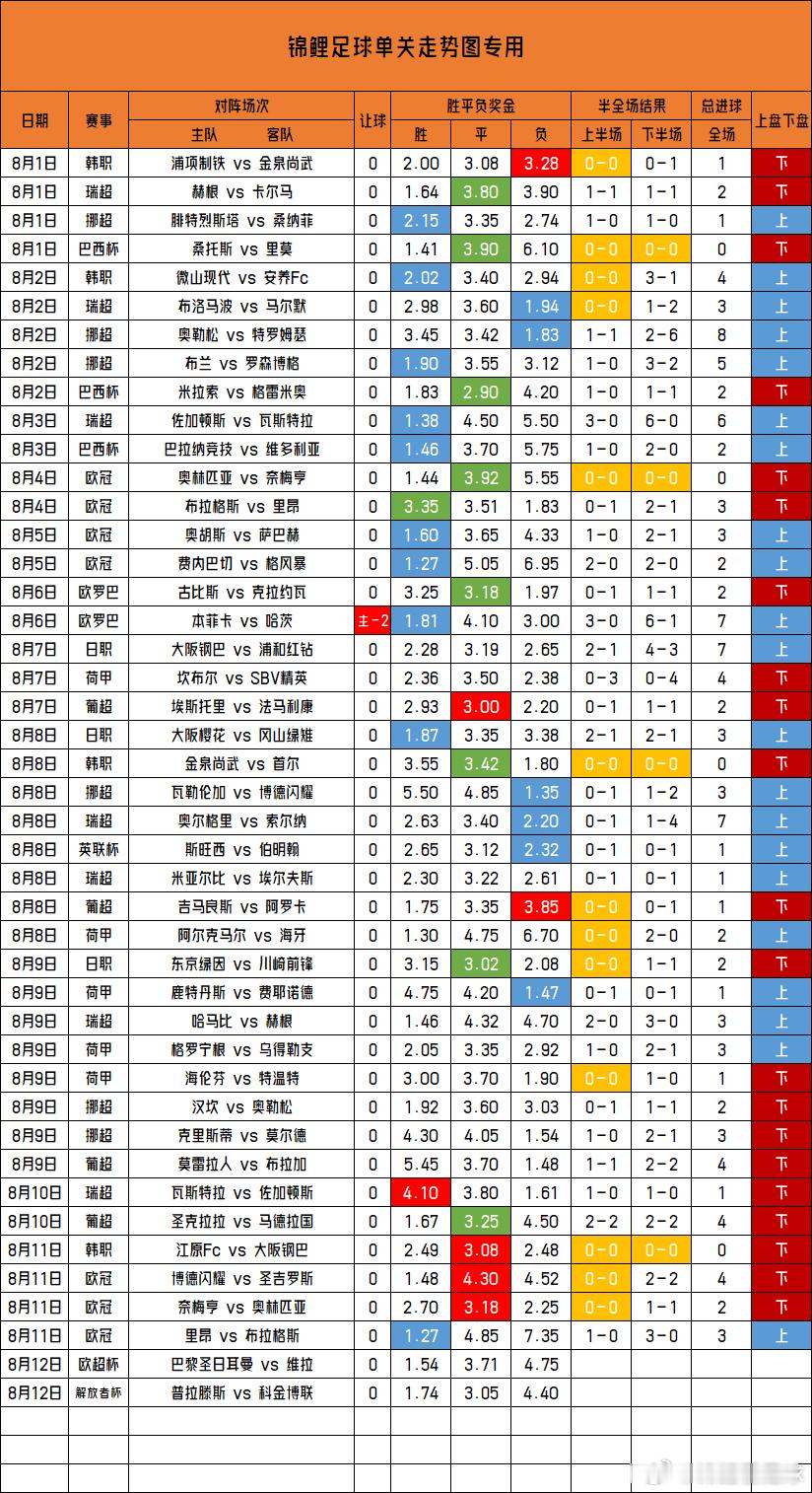 单关走势图更新昨天4场单关打出3场平局，而且平局都是最高赔率，连续9场单关下盘小