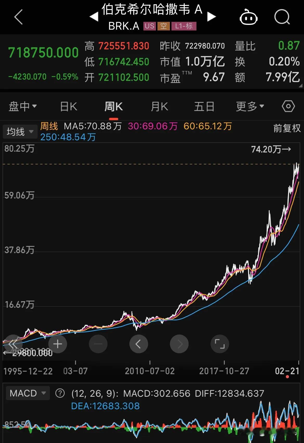 伯克希尔哈撒韦2024年四季度净利润145.3亿美元，上年同期是84.8亿美元，