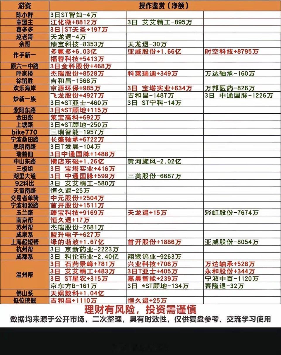 7.03周五看看游资大佬们都买了啥？！游资大佬抢筹龙虎榜！章盟主