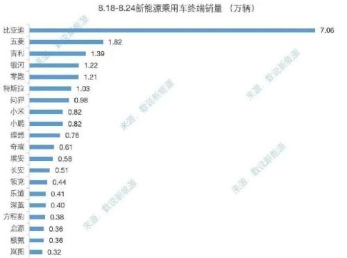上周（8.18-8.24）新能源车销量数据出炉！比亚迪7.06万继续狂奔。新势