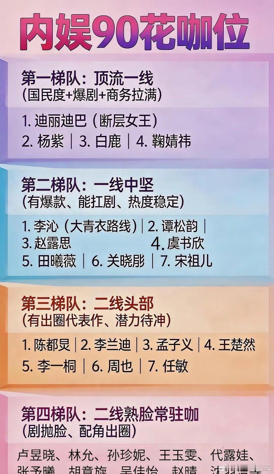 90花咖位排序，符合你的体感吗？第一梯队：迪丽热巴、杨紫、白鹿、鞠婧祎第二梯队：