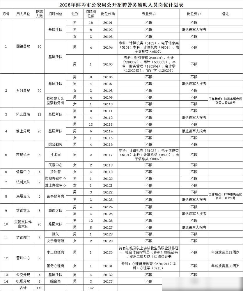 2026年蚌埠市公安局公开招聘警务辅助人员142人！我前两年考过蚌埠的辅警，