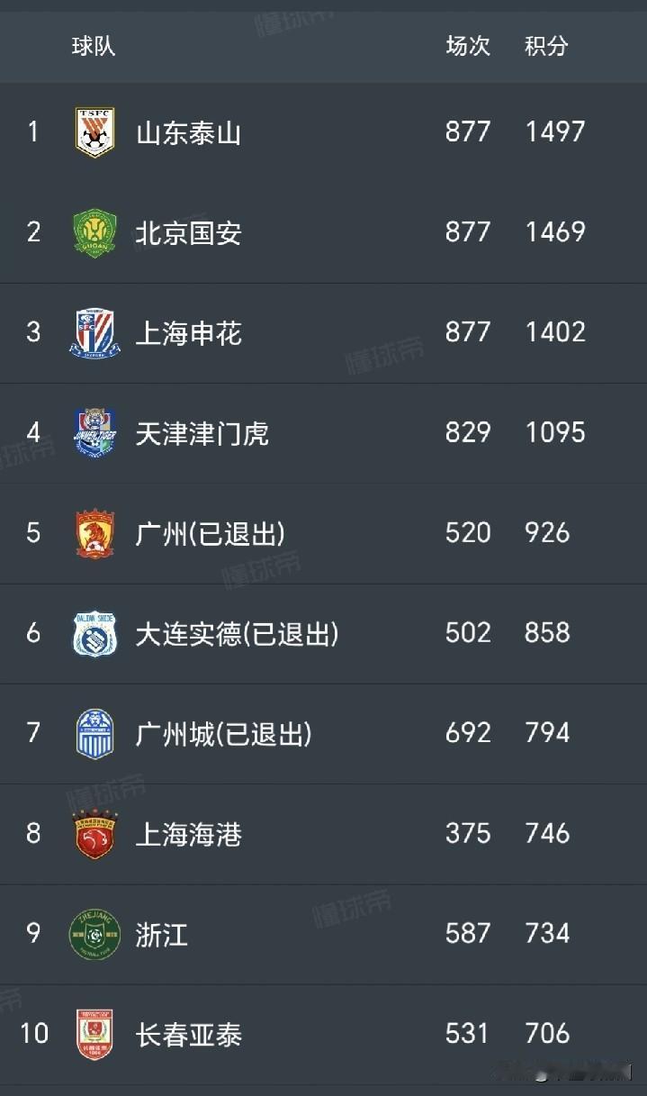 最后一场比赛，泰山冲击中超历史1500的记录。泰山，申花和国安三巨头已经在中超