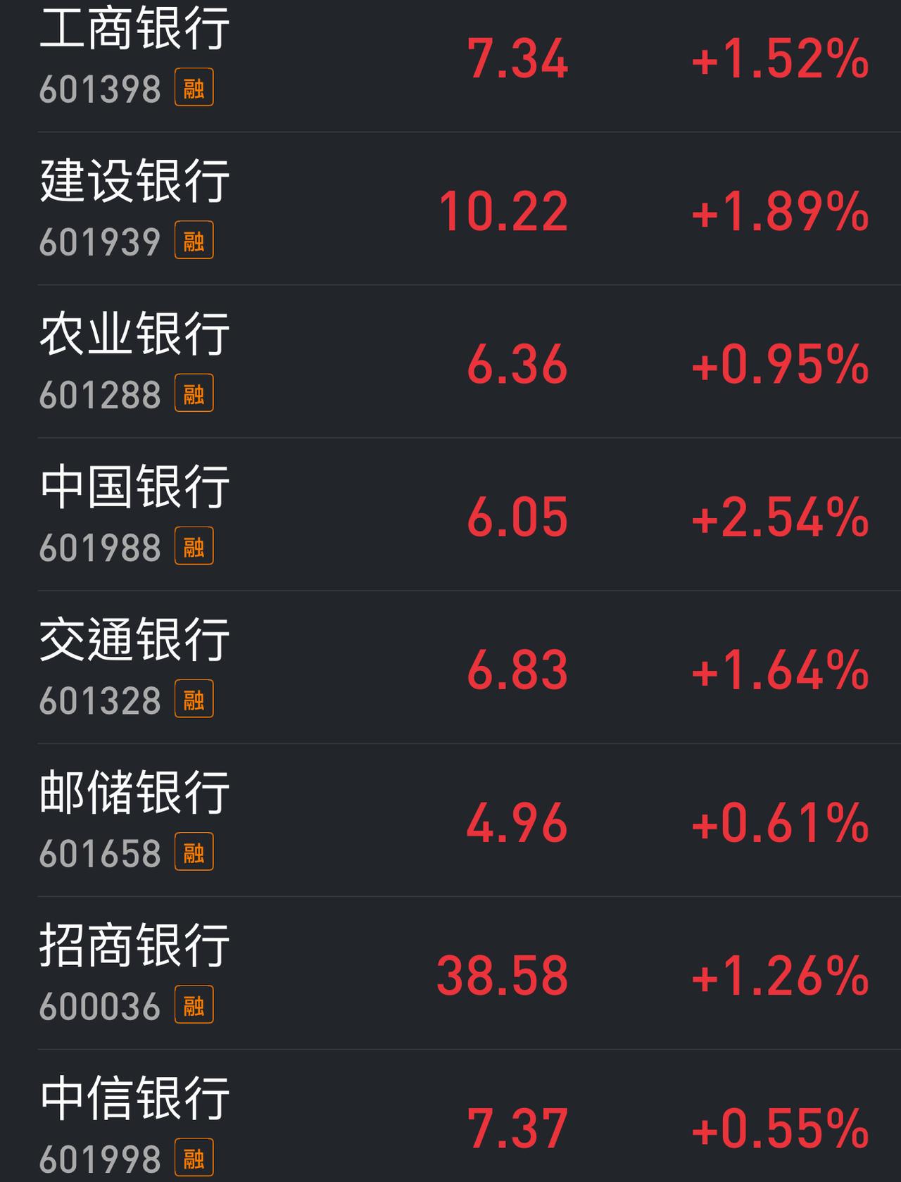 周一，哪些板块可能会扛起护盘大旗？1.医药、食品、饮料板块。上周五已经有所表