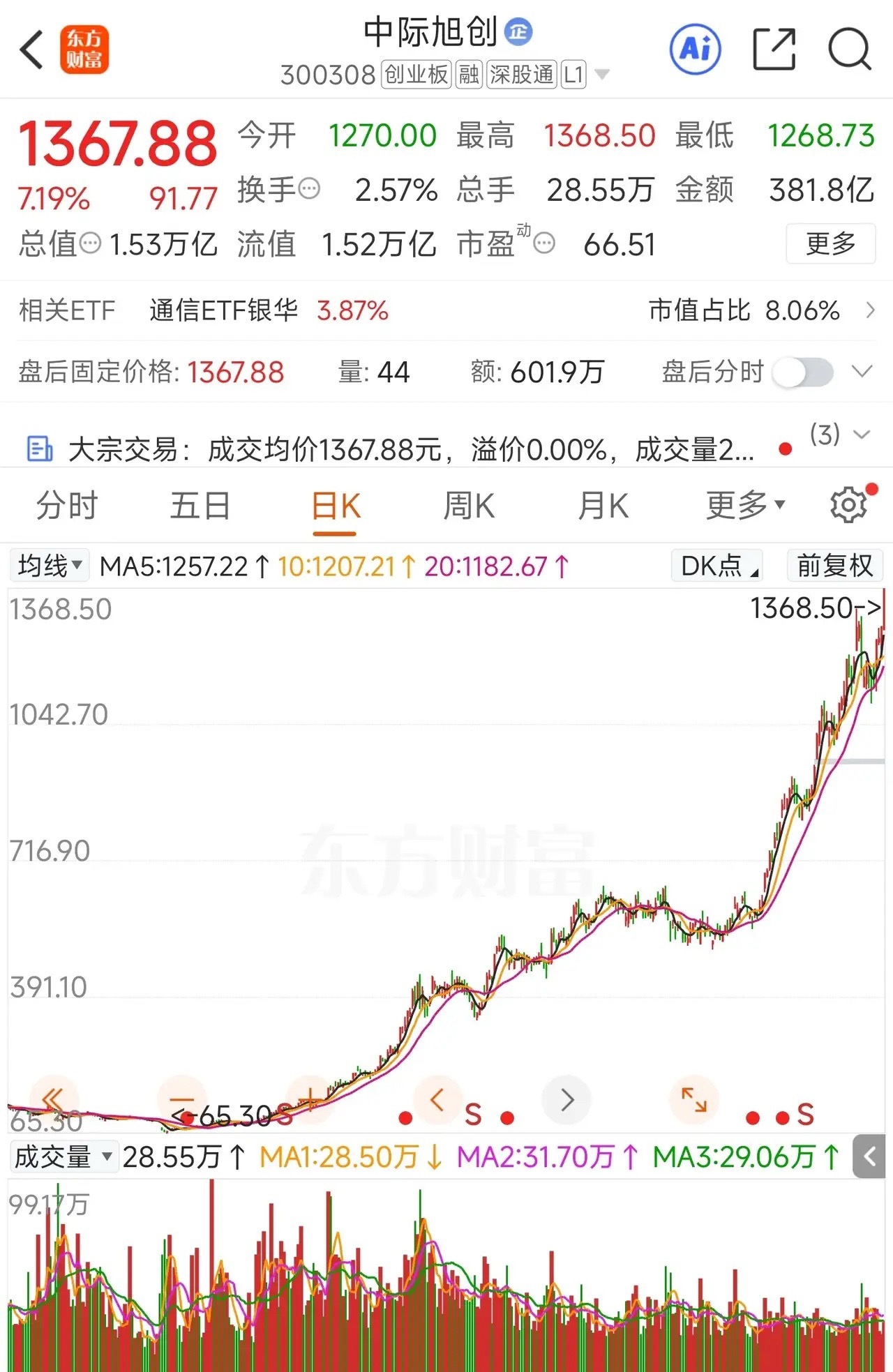 中际旭创，主要业务是高端光通信收发模块以及光器件的研发、生产及销售，市值高达1.
