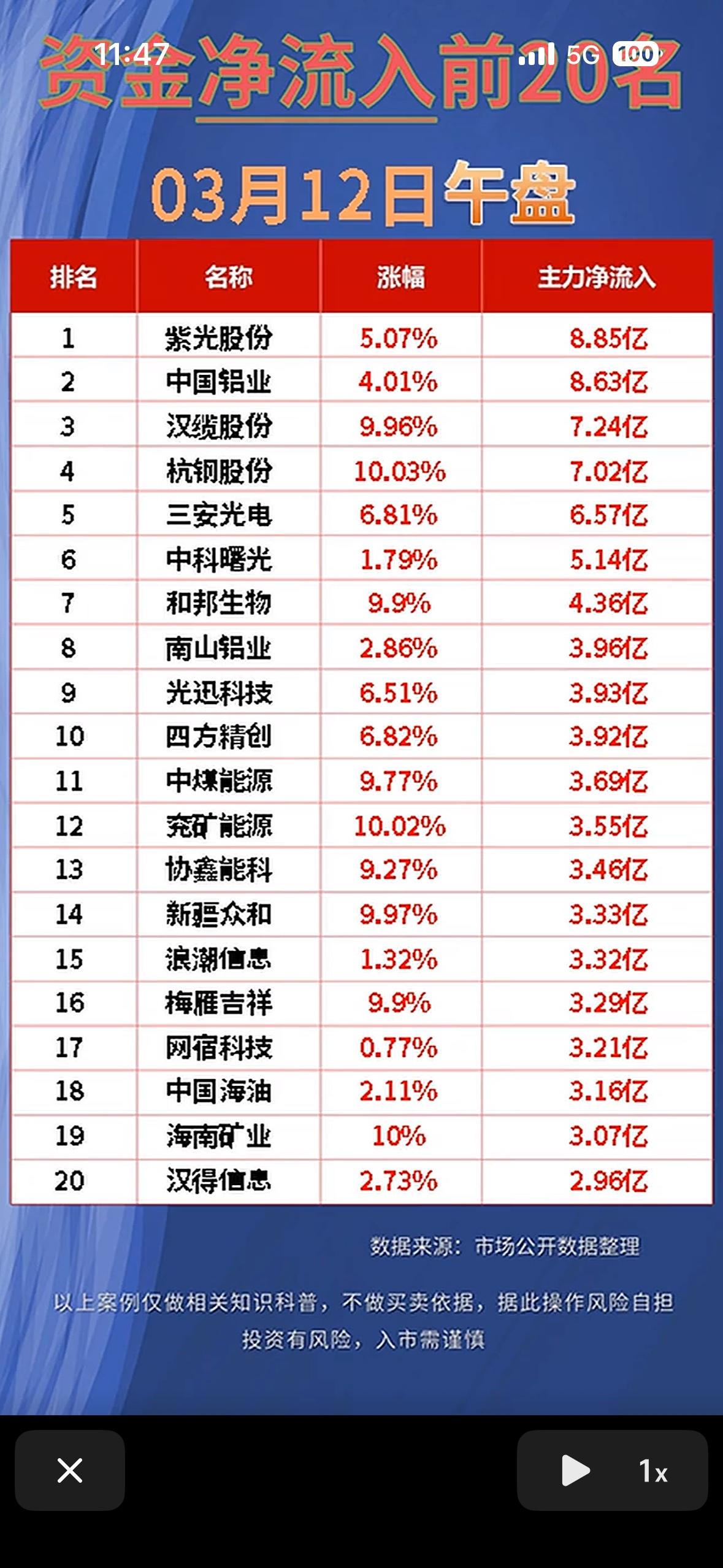“3月12主力资金净流入与净流出前20名个股大揭秘！”📈💰📊3月12日
