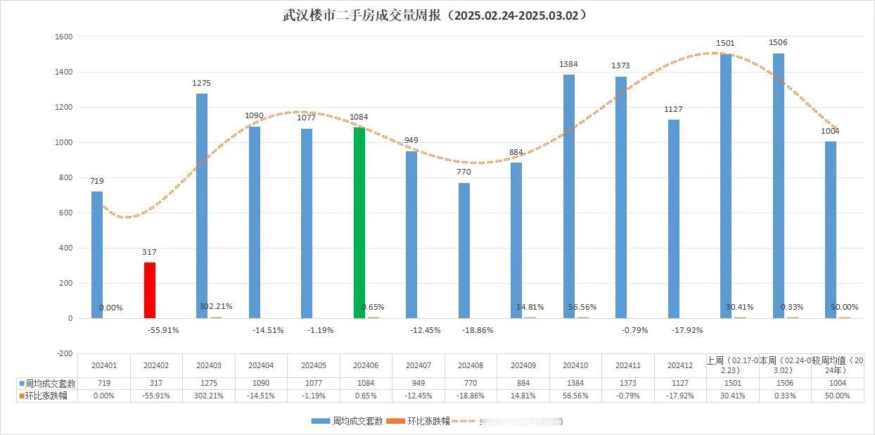 妈呀，不得了啦！武汉楼市又又又涨啦！捷报频传！武汉楼市2025年2月份本