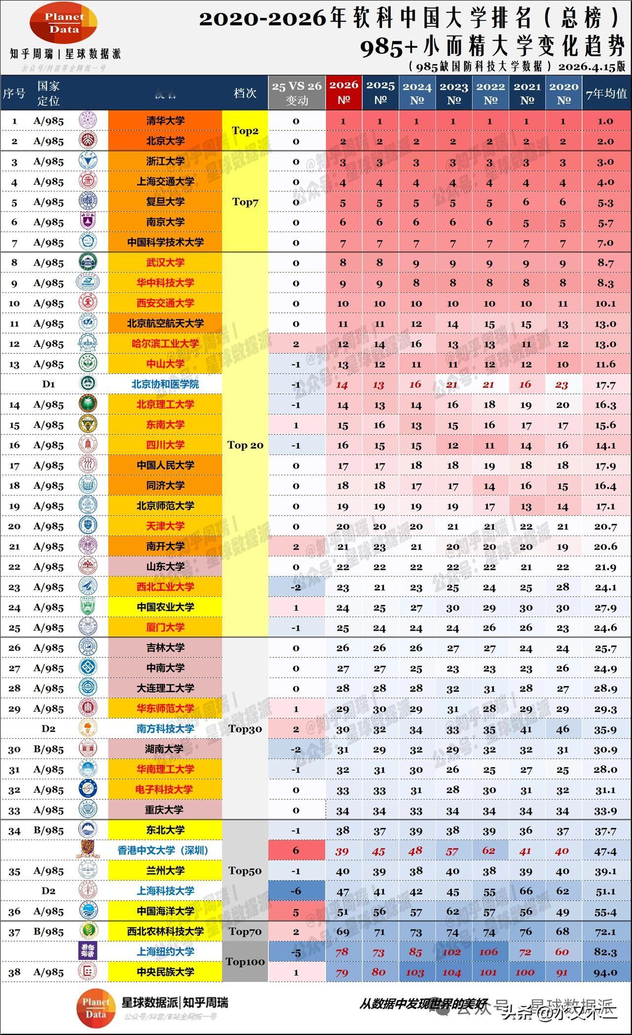 2020-2026这七年间软科大学排行变迁中，清北+华五是雷打不动的前七，尤其是