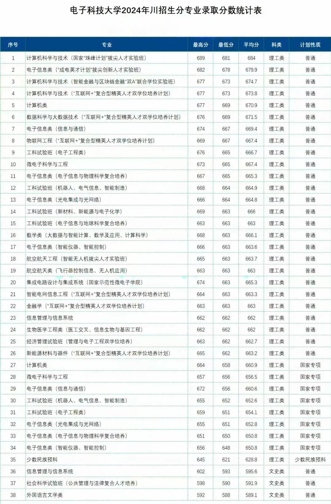 电子科技大学各专业2024年在四川省招生录取分数线数据。四川大学研0除临床医学