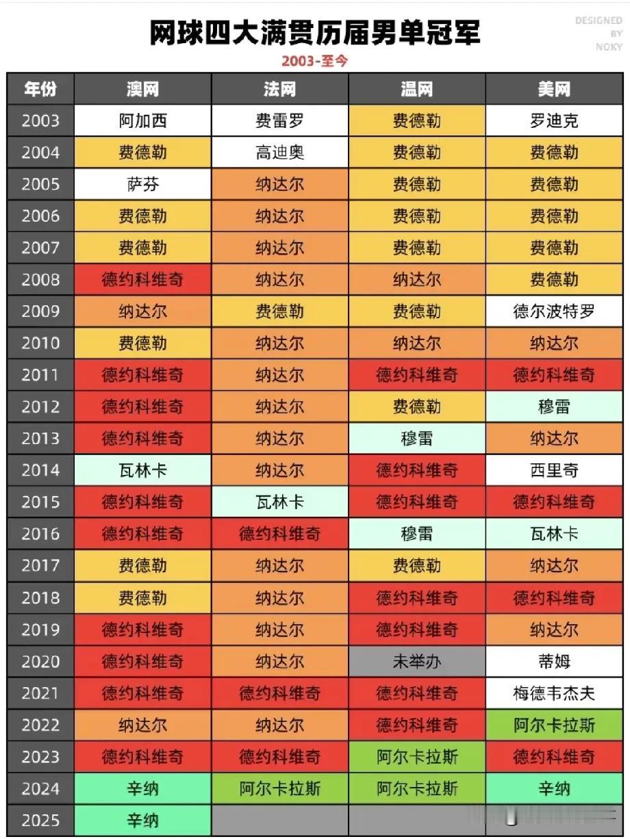 男子网球四大满贯历届男单冠军：✅澳网：前期属于费德勒，后期属于德约科维奇，德约