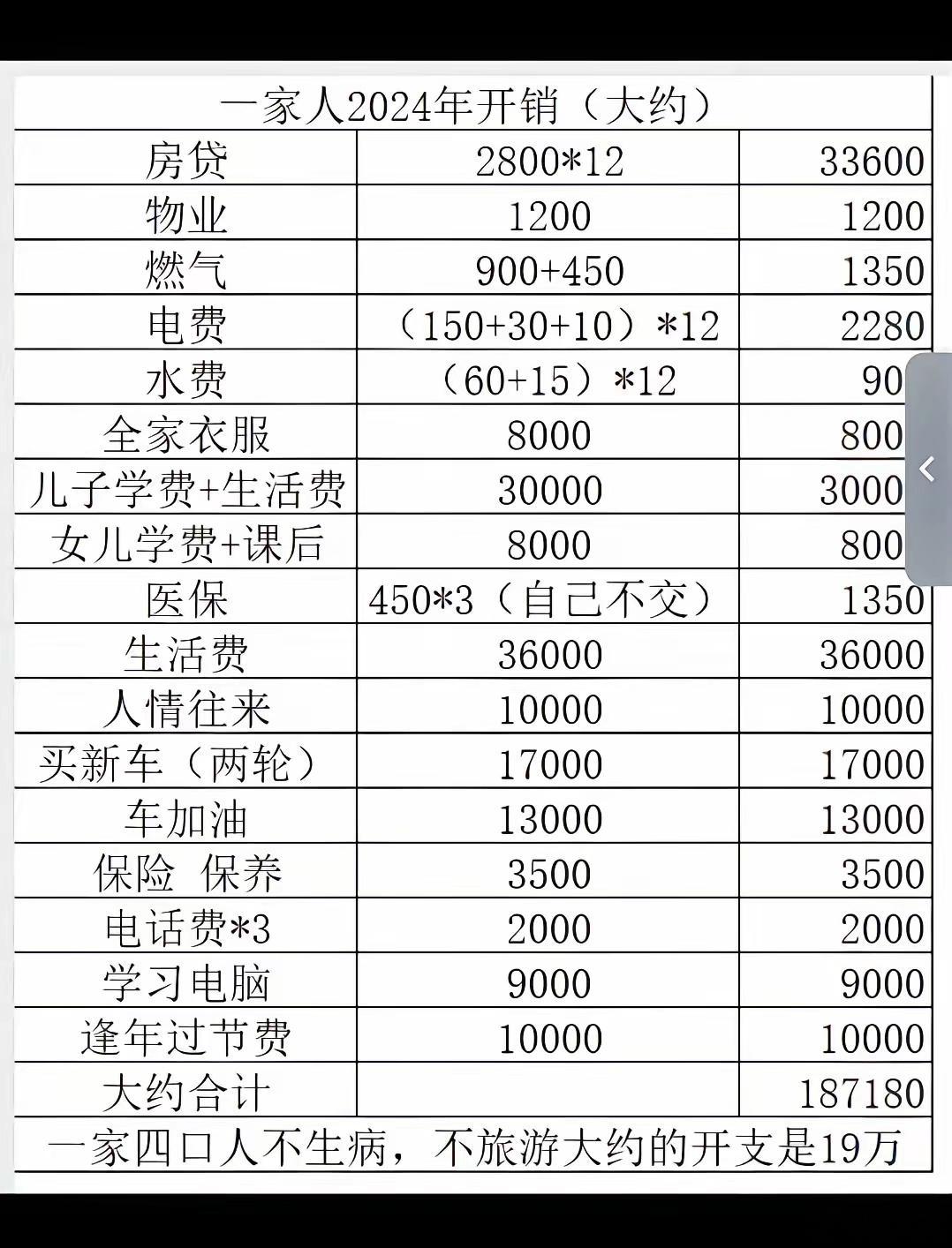 刚刷到一个中年人晒出的2024年全家四口人的开销。