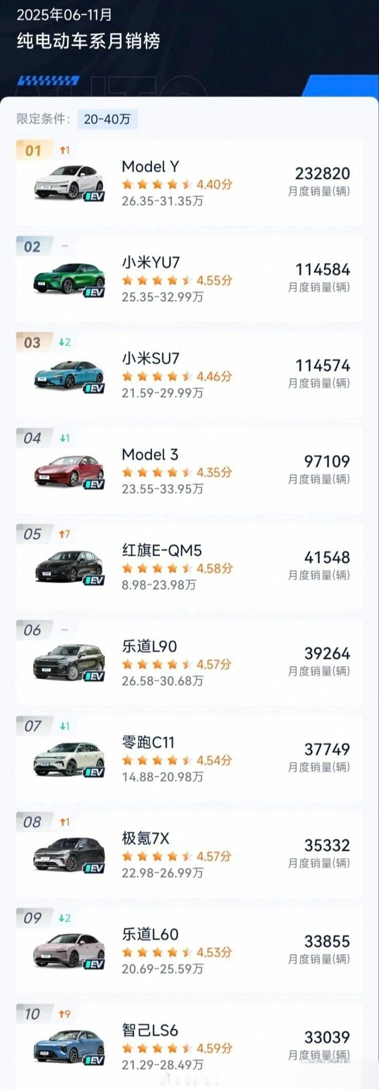 终究还是雷军扛起了大旗！第1，Model Y卖了：232820辆。第2，YU7卖
