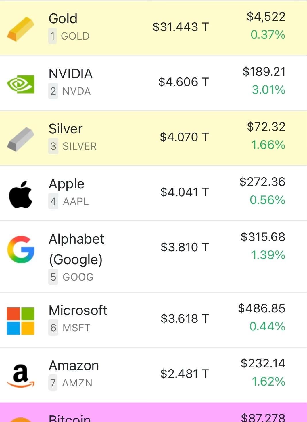 白银成为全球第三大资产。白银正式超越苹果公司成为全球第三大资产。比特币仅排第