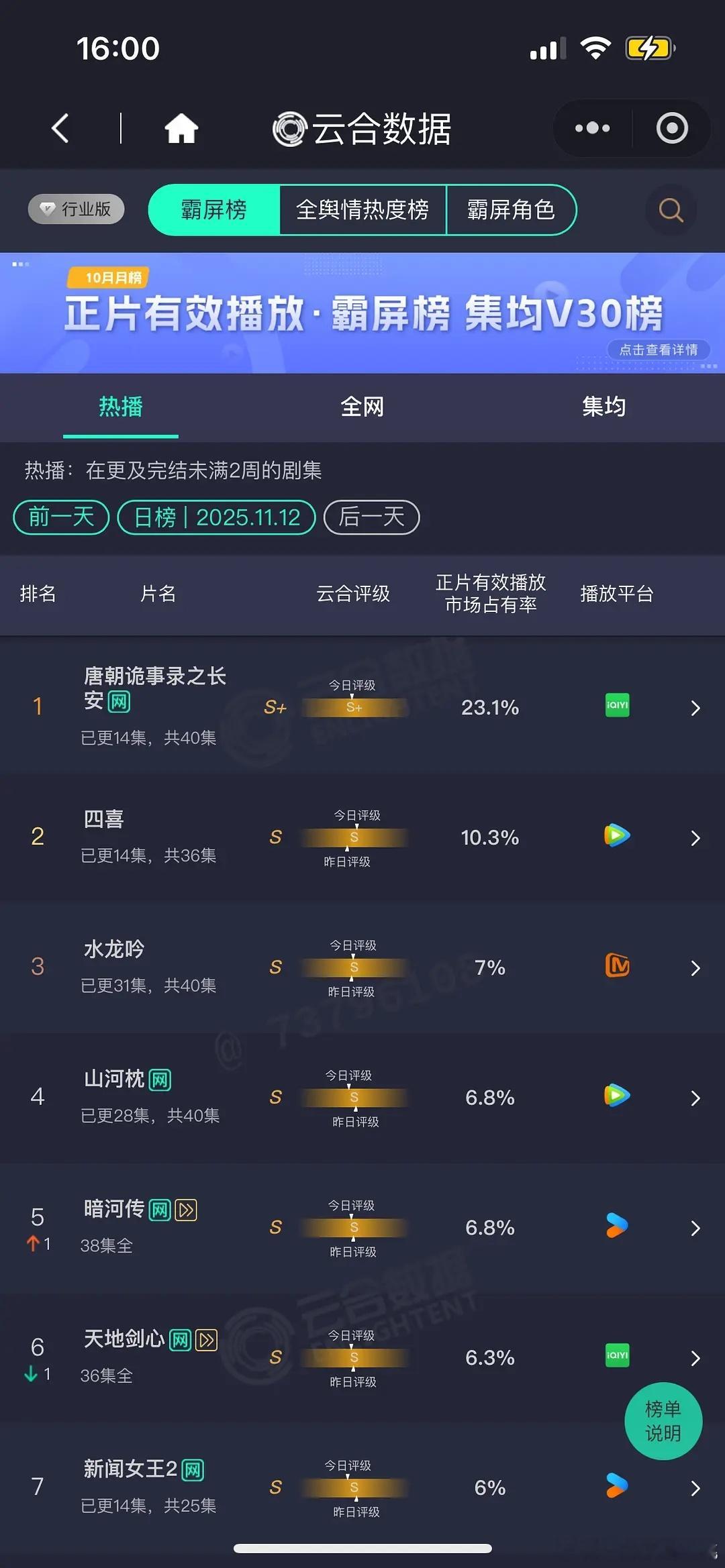 11.12云合☁️唐诡23.1%，四喜10.3%，新闻女王6%