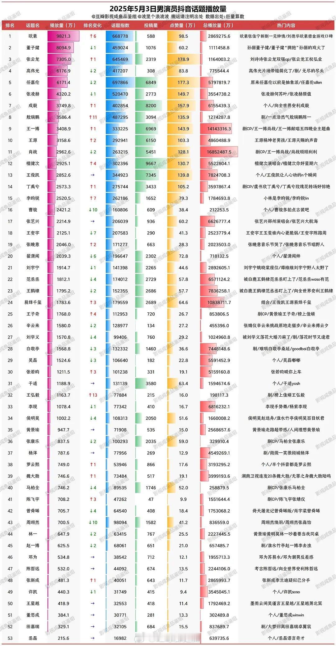 男演员抖话题播放量​​​