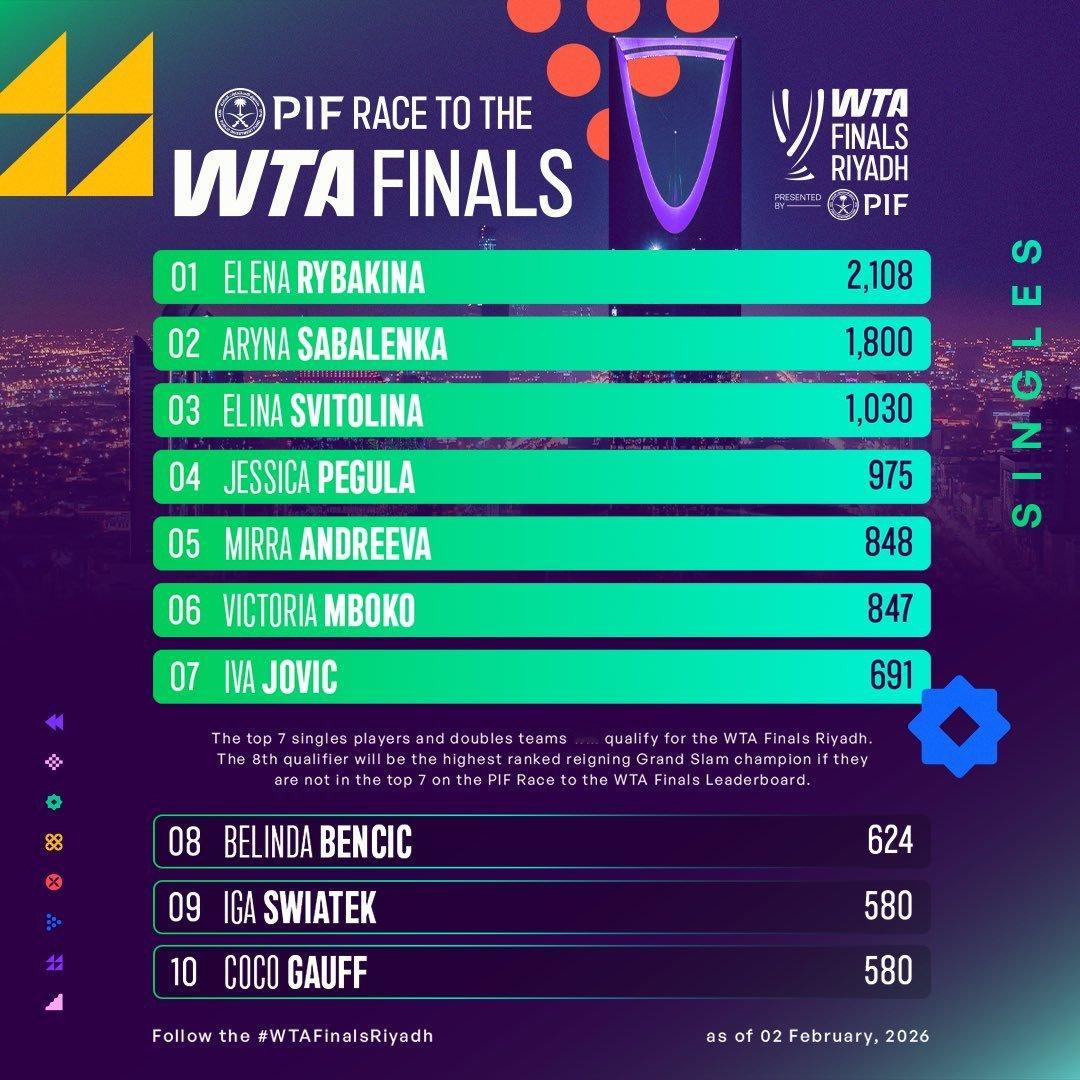 PIF迈向总决赛积分榜更新🏁新一年的PIF迈向WTA年终总决赛积分榜正式启动，