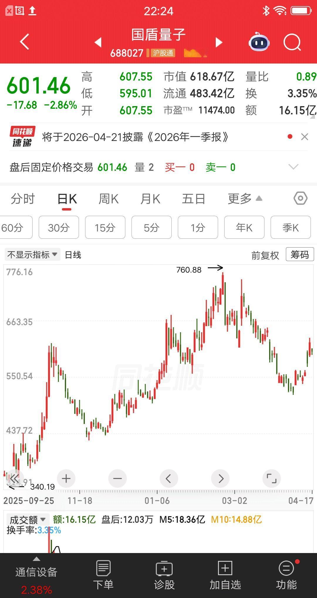 一位广西的股民，583元买的国盾量子，473元割肉出局，亏了47万块。他买完之后