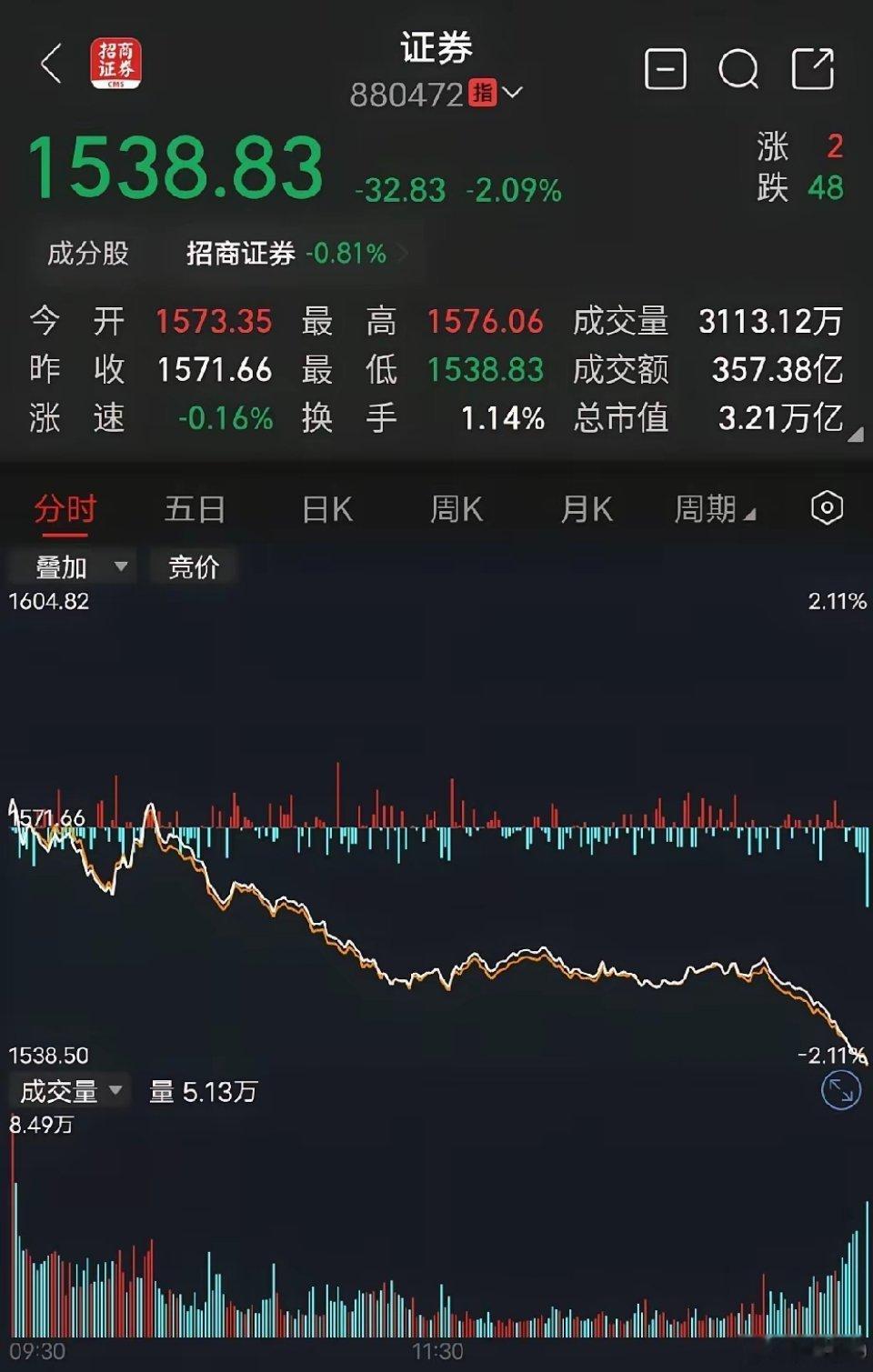 券商！券商！券商！今天证券板块疯狂砸盘，必须要从严查处！给广大散户一个交代，两点