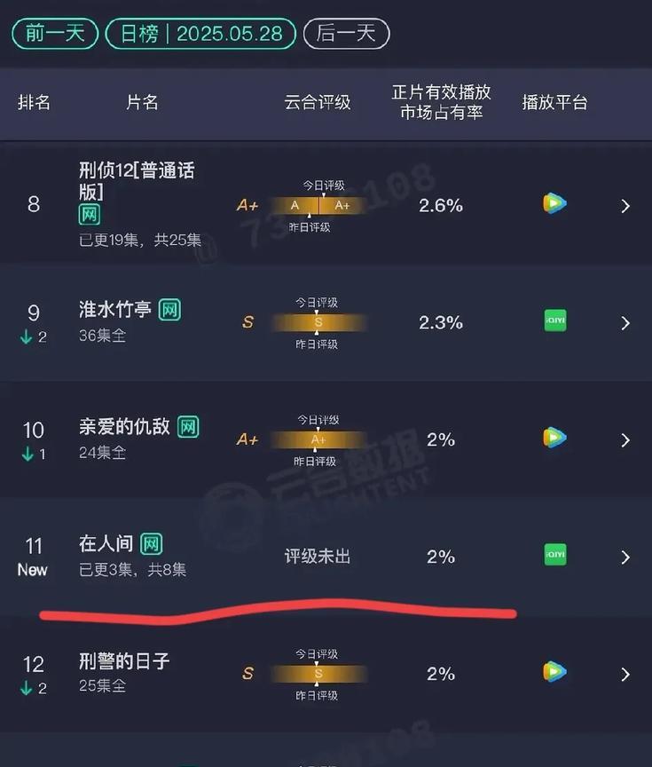 《在人间》首日播放量2%什么水平？对赵丽颖来说，算扑街，但不重要，对她没啥影