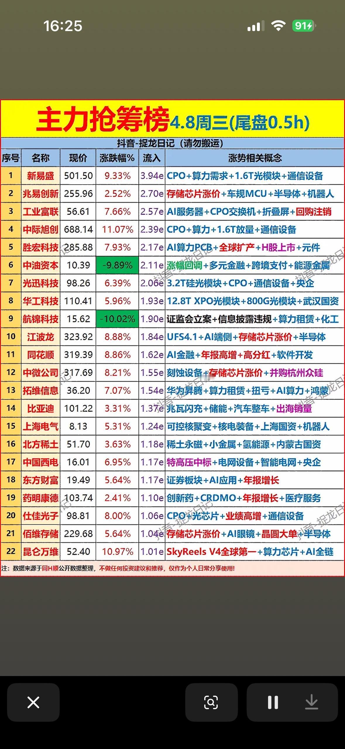 4月8日下午收盘主力资金抢筹前22名个股揭晓。4月8日下午收盘主力资金抢筹前