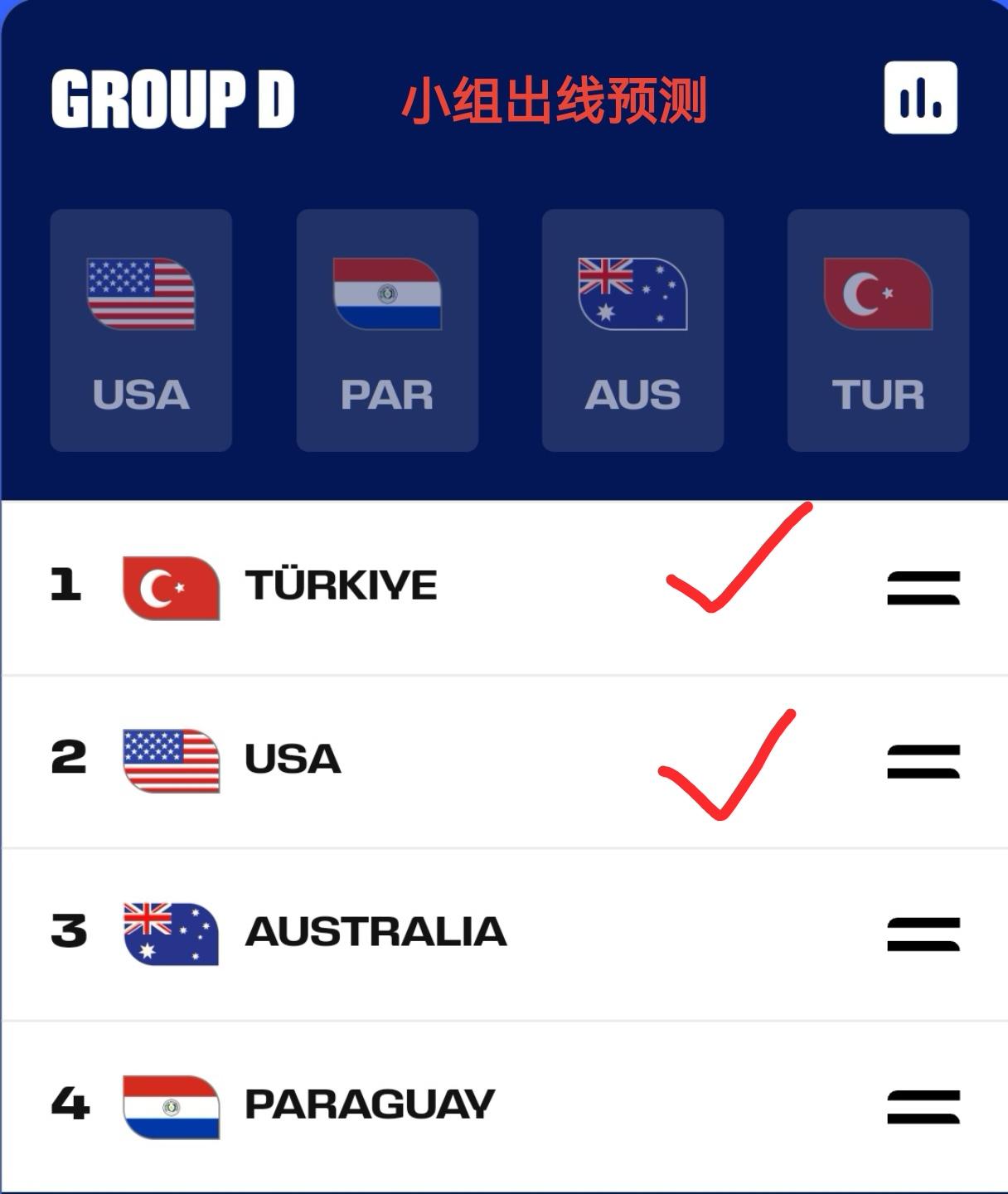 美加墨世界杯小组赛预测——D组！对于世界杯球迷们除了关心夺冠热门，死亡小组也是
