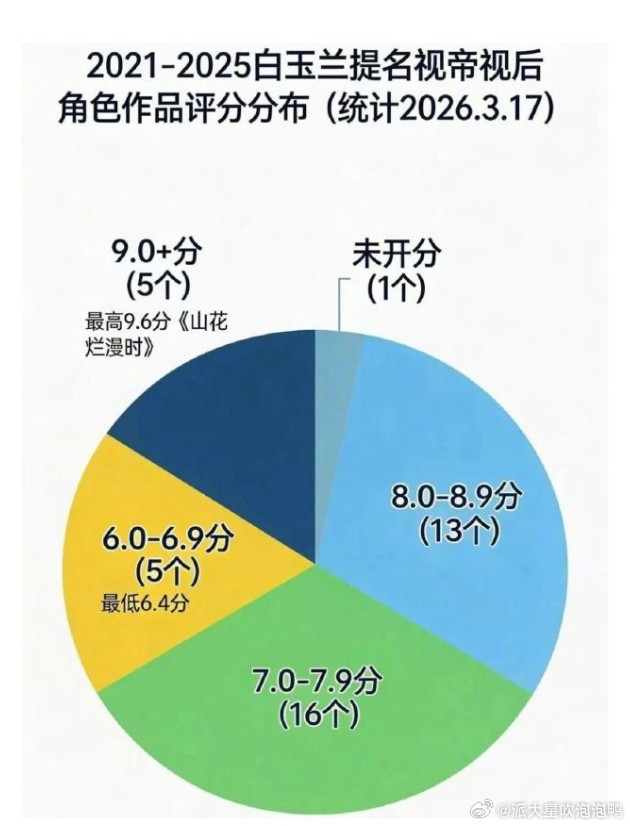 业内预测2026白玉兰视帝视后得奖几率！娱理是新浪旗下自媒体团队，他们根据近五年