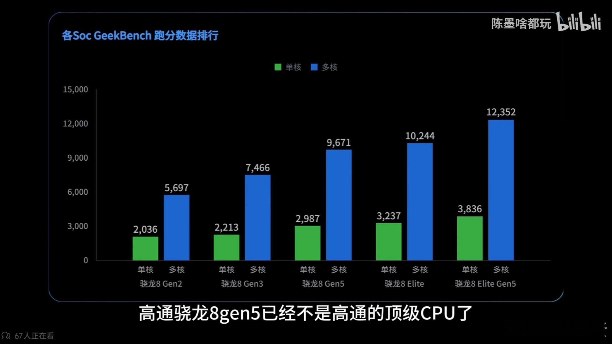狗蛋今天看到了一个科普视频，才知道原来现在的骁龙8Gen5的定位已经不是当年骁