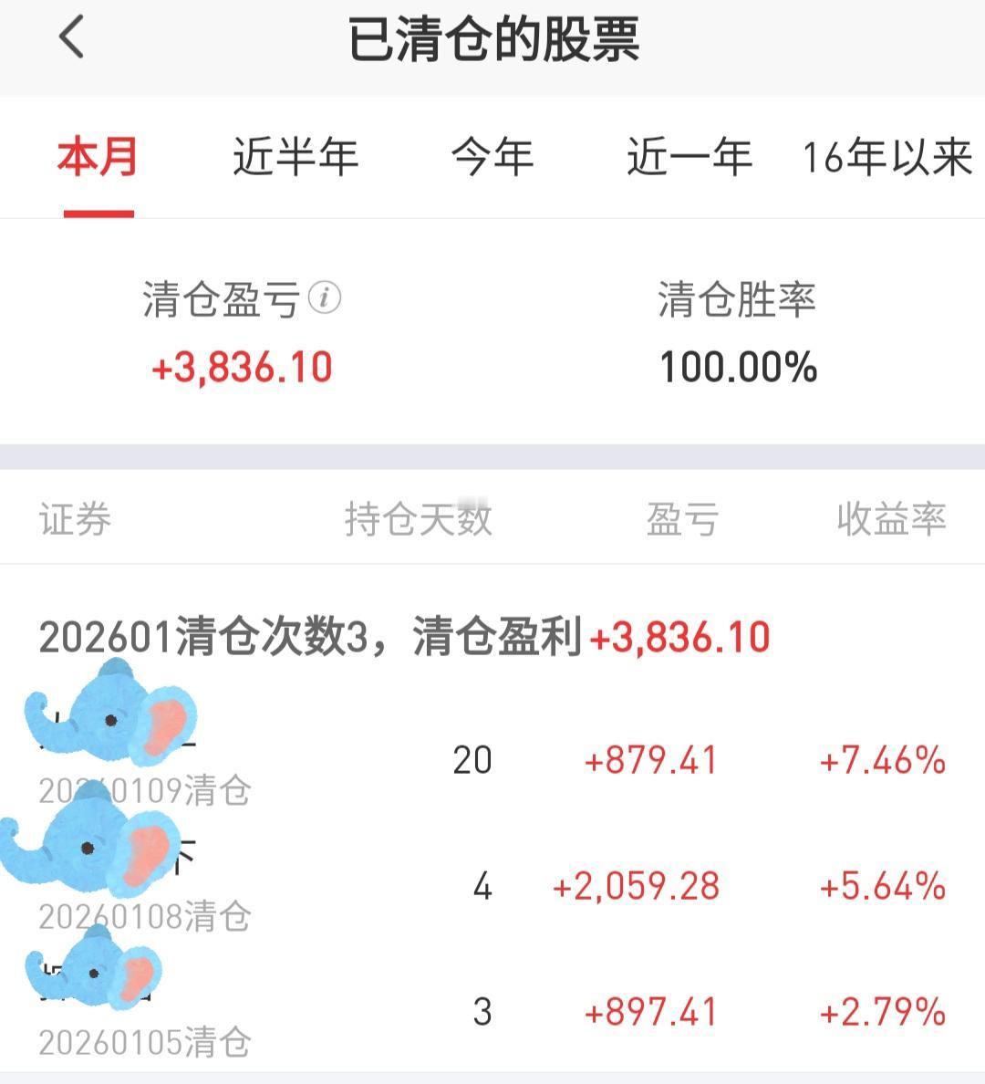 本周清仓的三只票都卖飞了，尤其是8号那只。当近乎所有人视行情如惊弓之鸟时，我