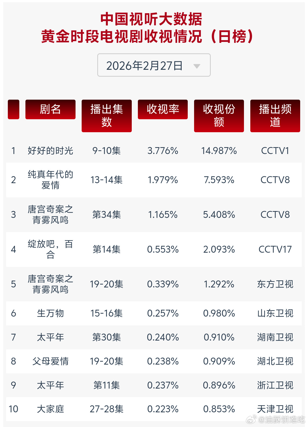 纯真年代的爱情就是成功发酵了，没什么水不水的，各平台都对得上，甚至连体感也有，很