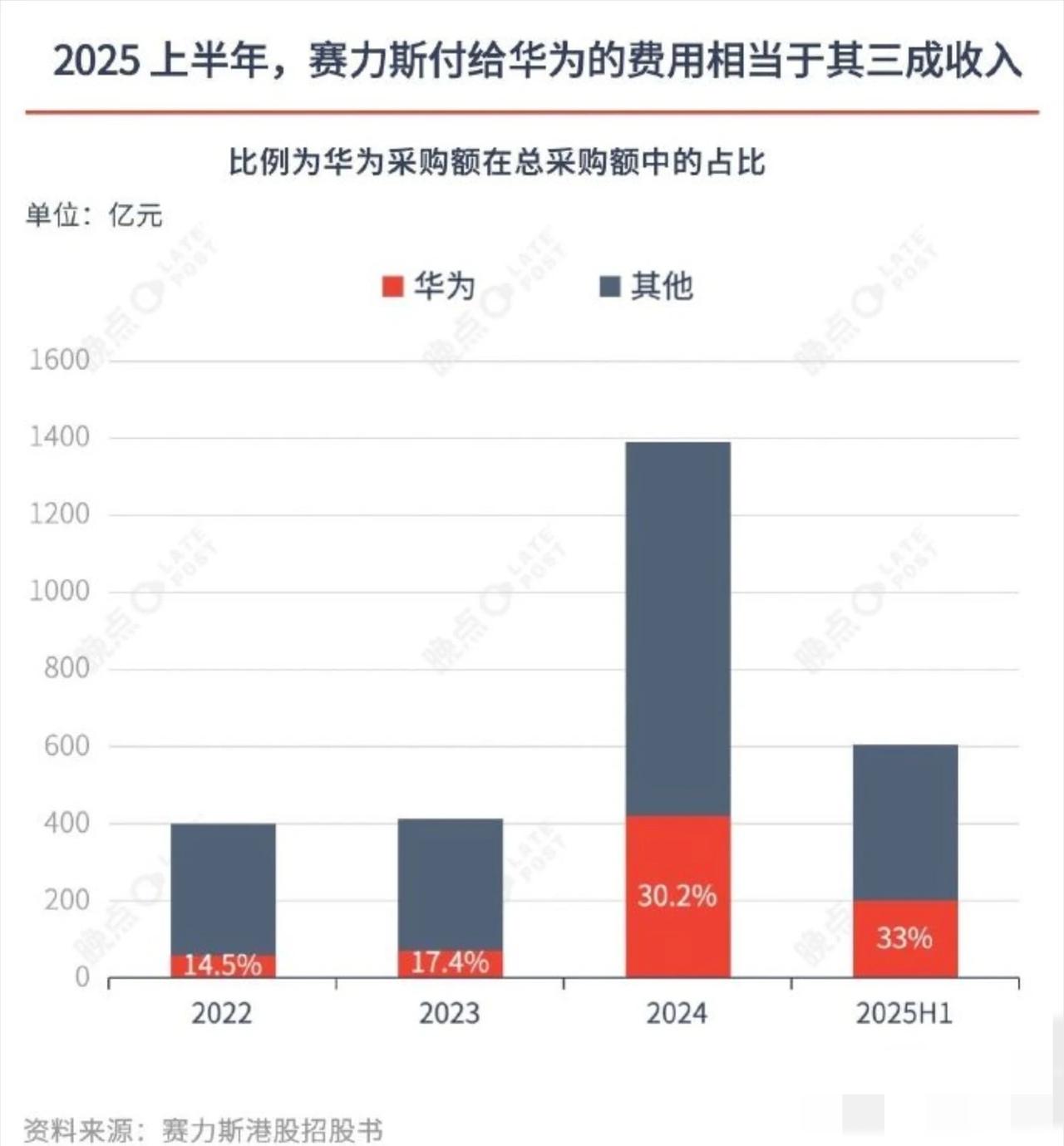 赛力斯给华为打工啊，三分之一的东西都是问华为采购的。赛力斯24年全年向华