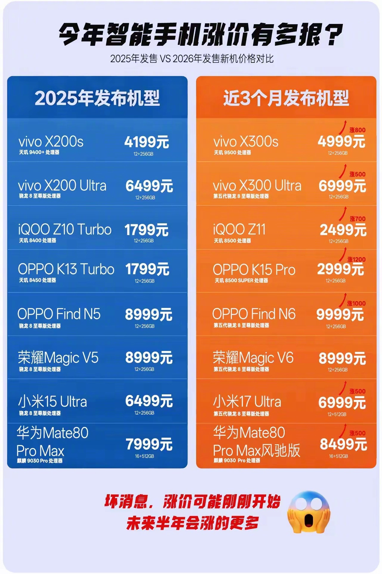 今年智能手机涨价有多狠？