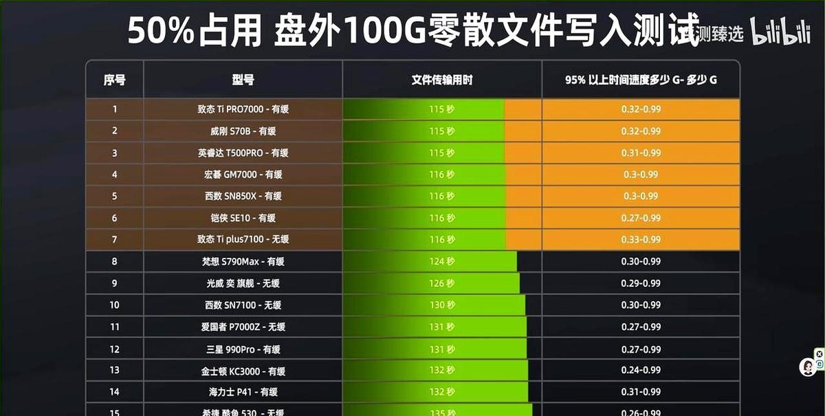 最近买硬盘，看到了一个非常牛逼的博主的测评，她把市面上常见的固态硬盘都测了一遍，