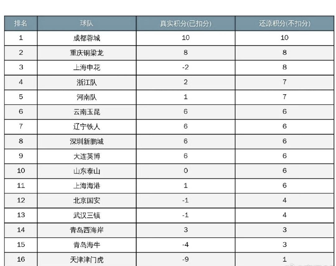 如果中超本赛季没有扣分，现在的积分排名会是怎样呢？咱们一起来看一下，还挺有意思的