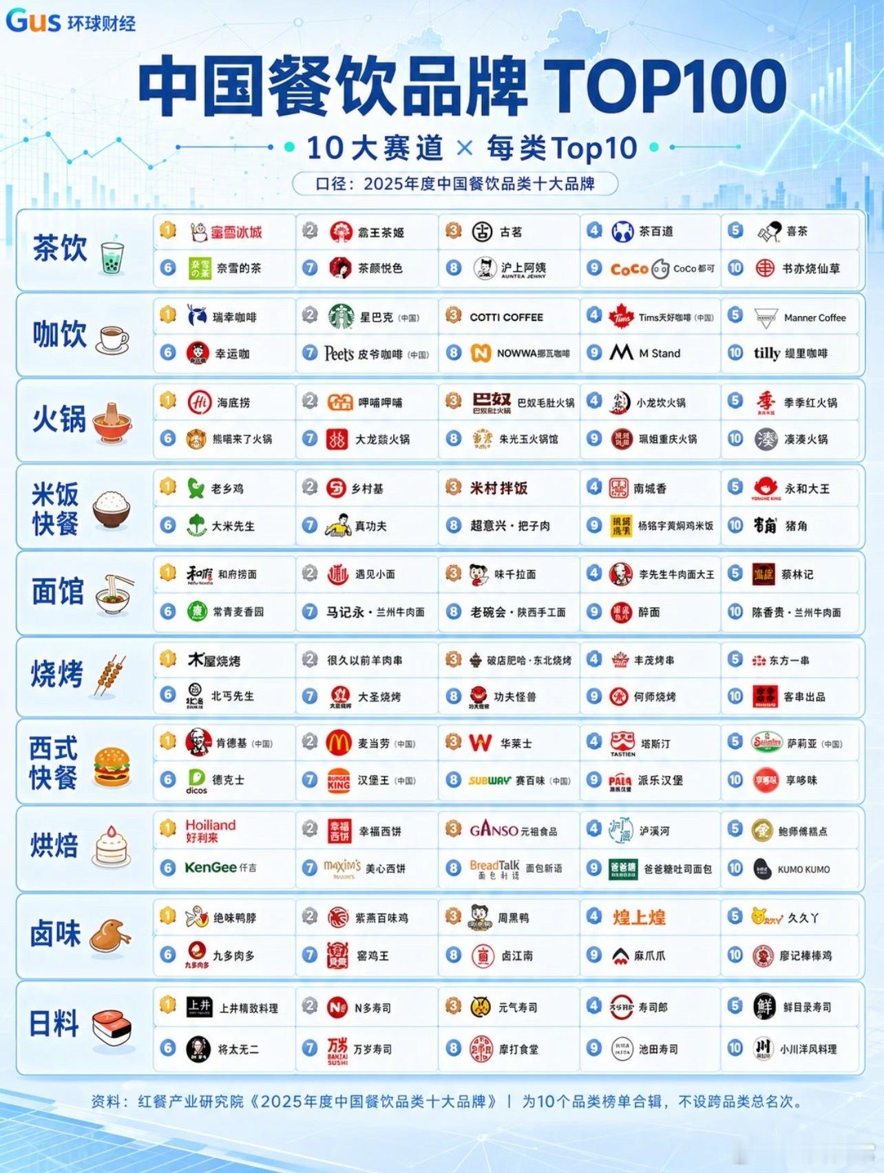 中国餐饮品牌TOP100