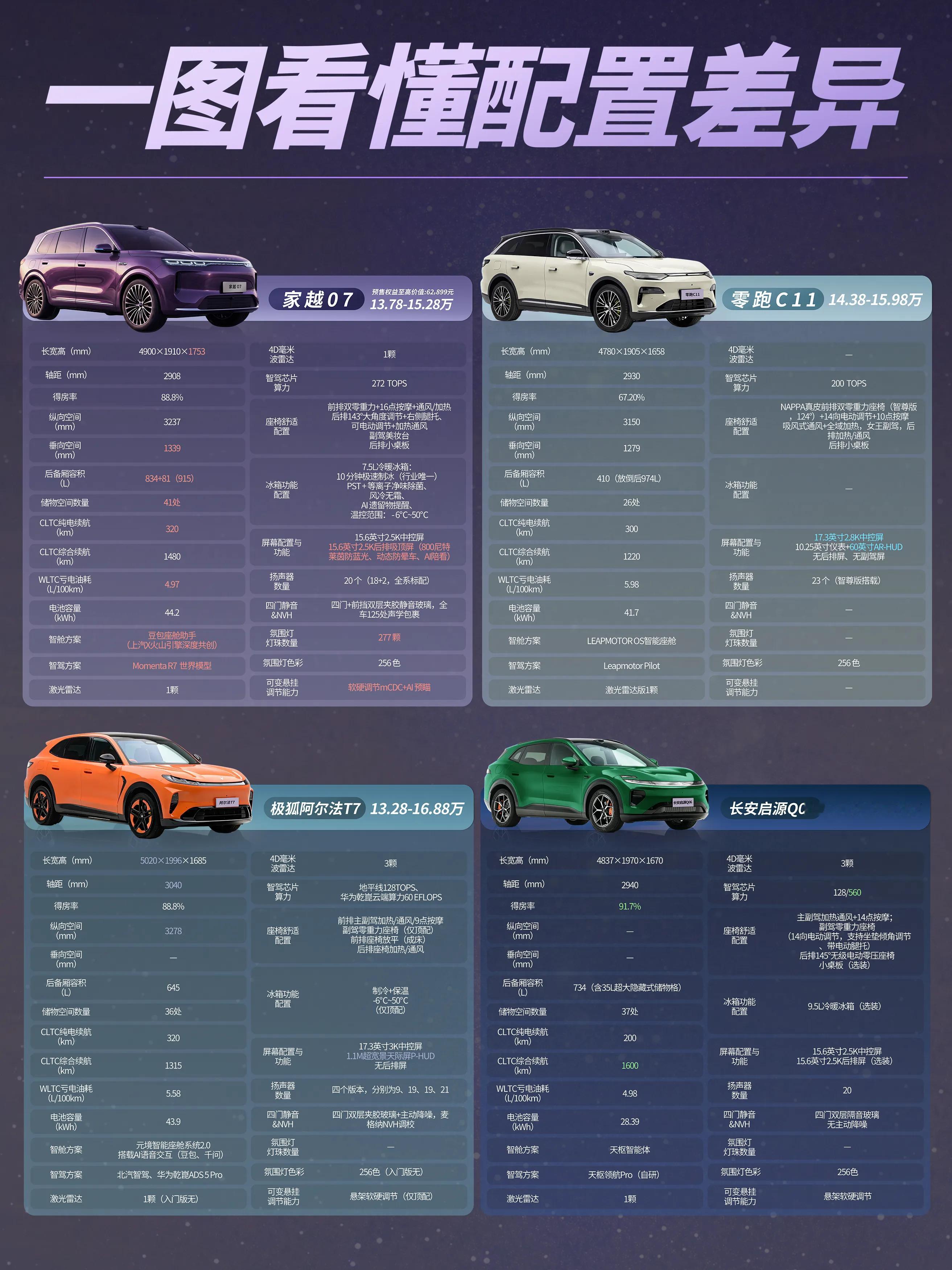 15万级四台大五座，把AI、续航、空间摊开看，还难选吗？15万级大五座SUV，荣威家越07、零跑C1