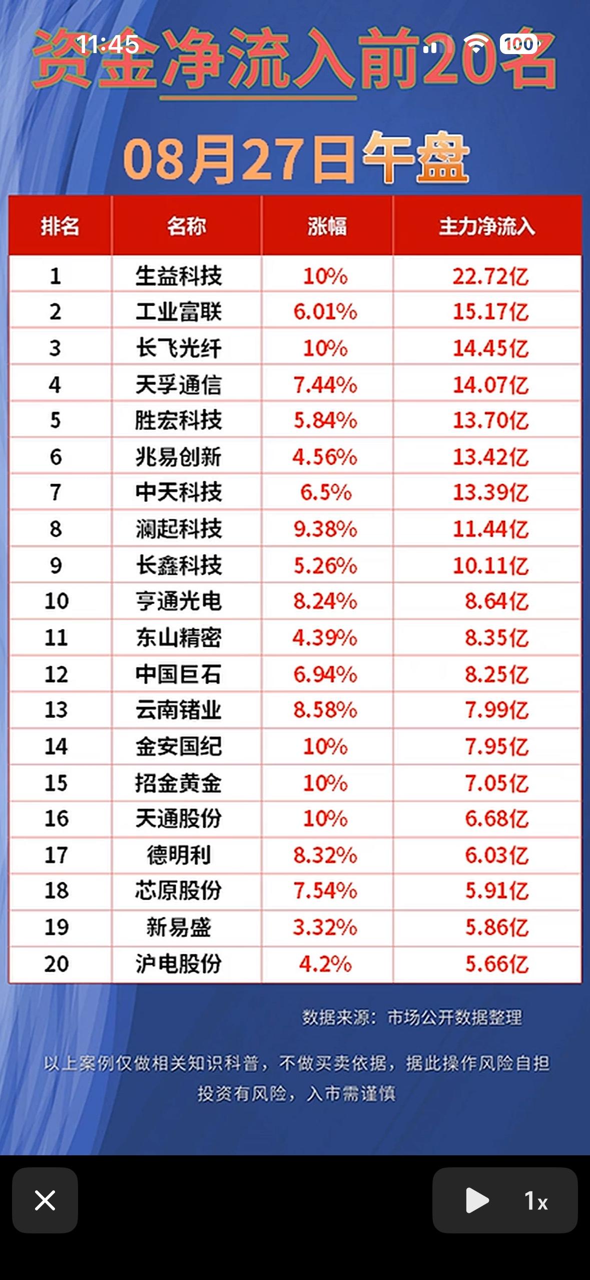 8月27日股市净流入与净流出前20名公司排行。8月27日股市情况挺有看头。开