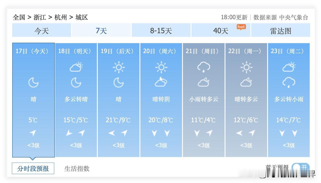 啊啊啊！浙江省杭州市，即将遭遇断崖式大降温！杭州市的暖冬，将会在12月19日和2