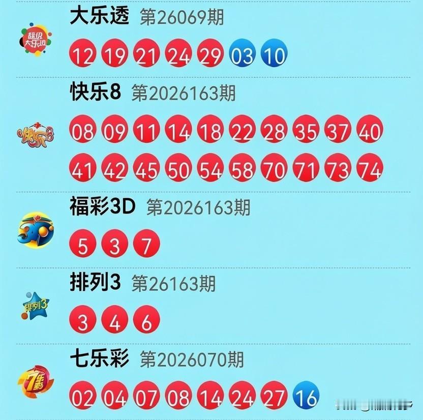 6月22日开奖信息：昨晚的大乐透开奖，前区12-21俩“老相识”（重号），后区还