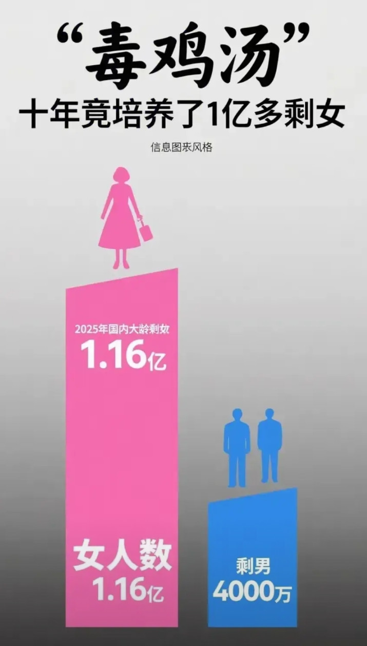 “毒鸡汤”十年竟培养了1亿多剩女，看来效果可以呀，有成效了。说句实话，毒鸡汤