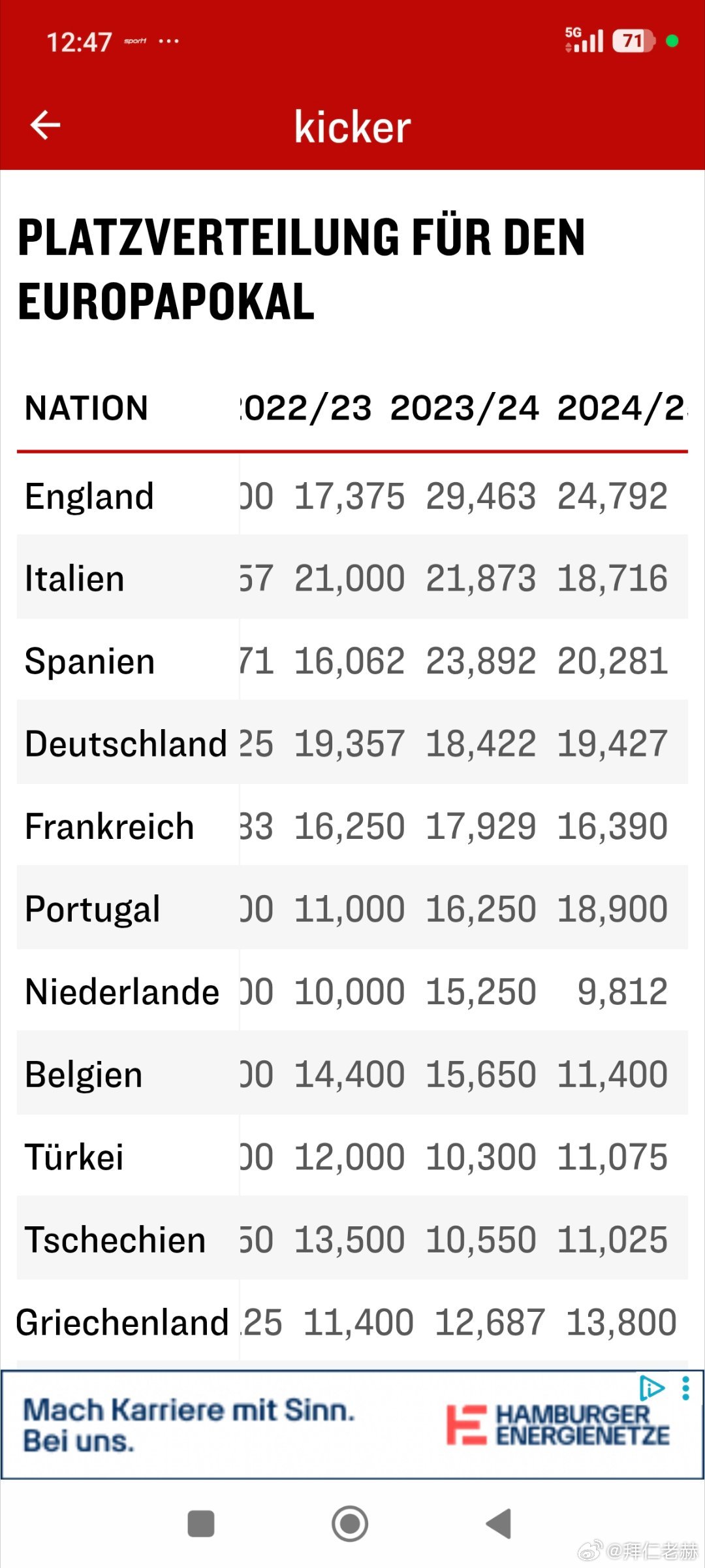 [德甲积分被反超］经过这一轮，德甲积分已经被西甲完全反超，落后0.854分，西