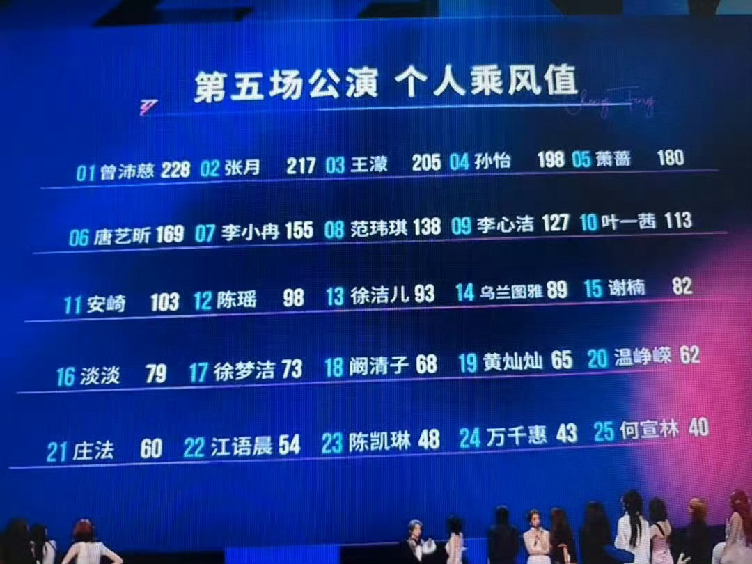 乘风2026浪姐五公个喜排名顶流梯队（锁决赛稳前排）1.曾沛慈228🥇、2
