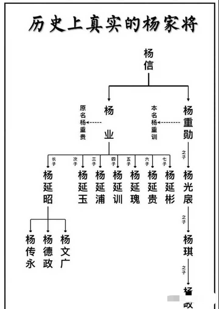 历史上真有杨家将吗？那应该是有的