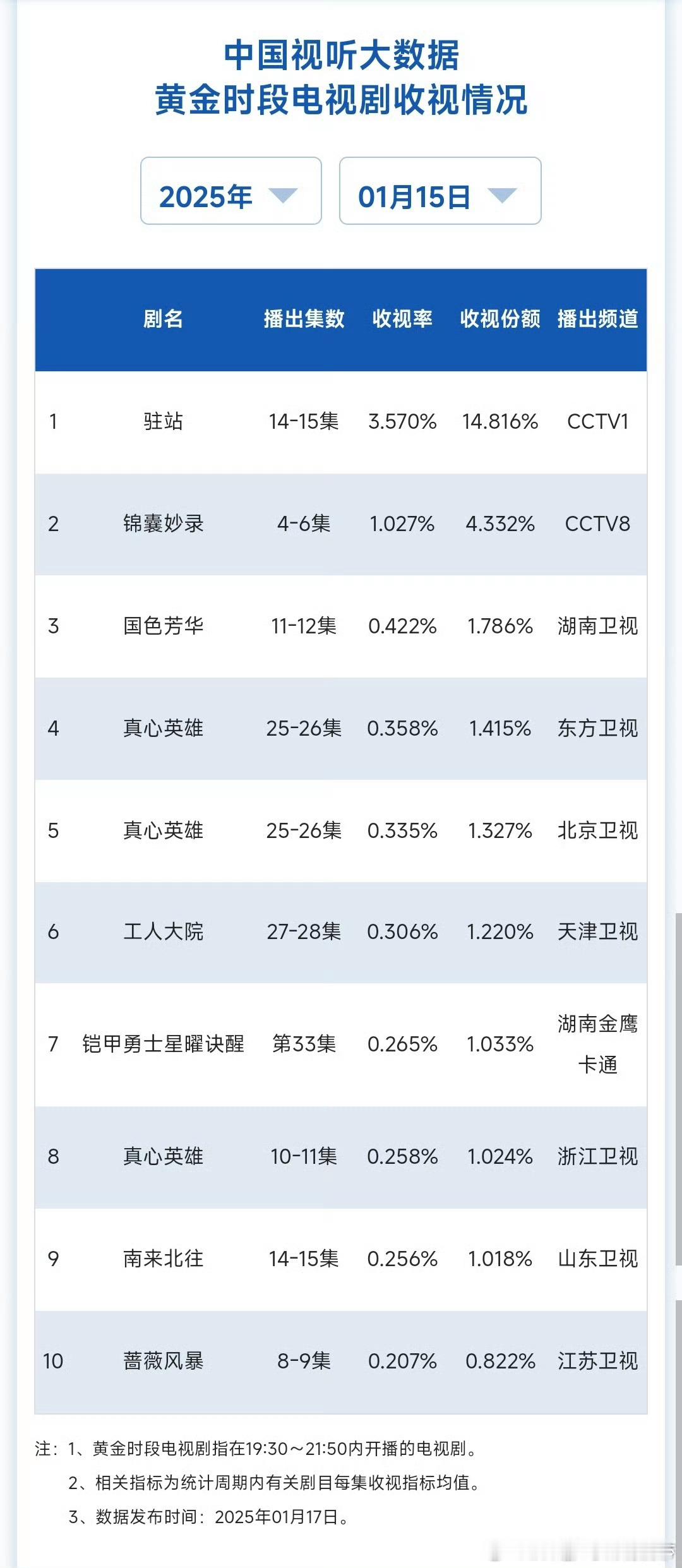 国色芳华扑扑的，很安心大家放心嘲板上钉钉不是芒果古装剧历史倒二就是历史倒三和女心