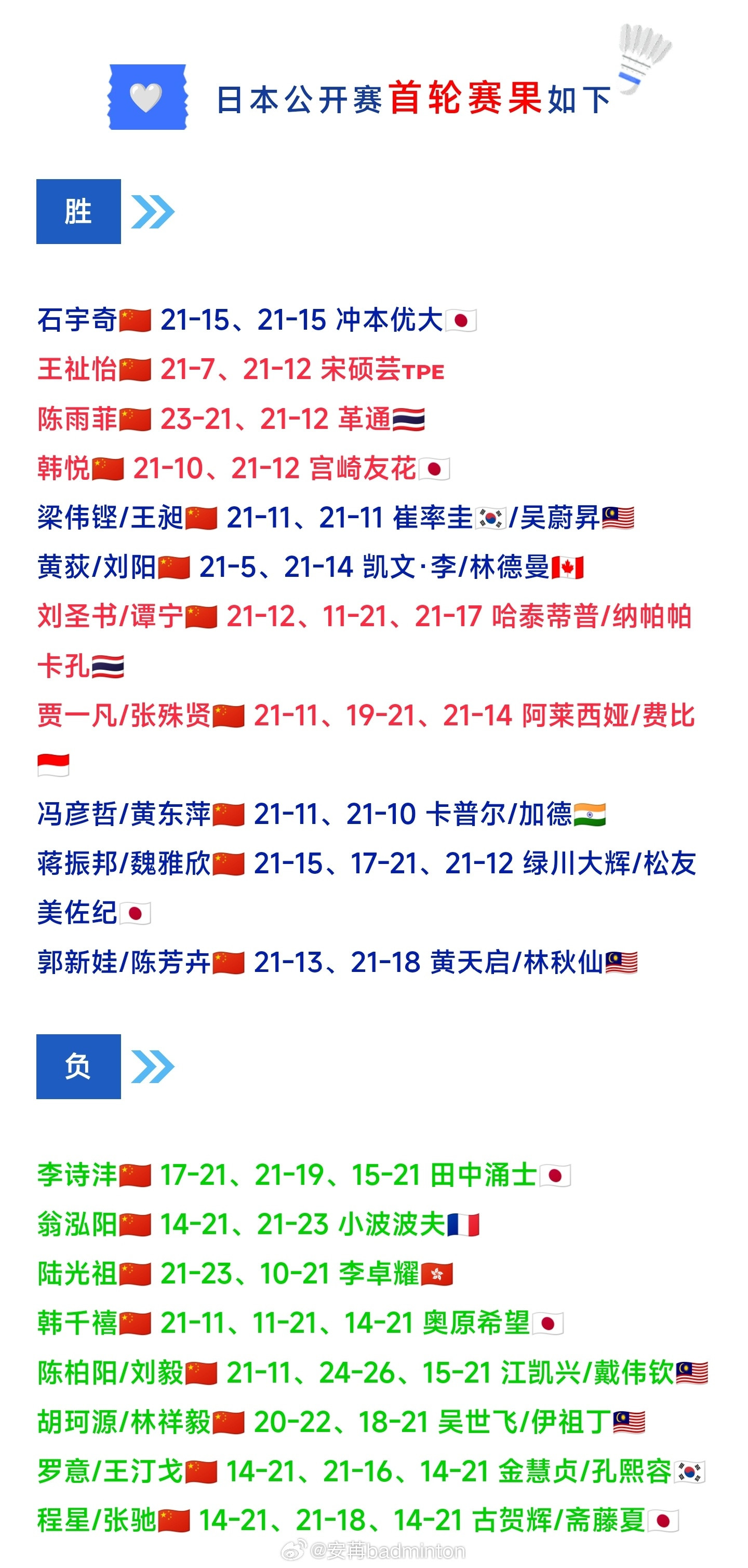 日本公开赛🇨🇳国羽首轮战况（11胜8负）男单仅存独苗😫女双圣坛第二轮退赛2