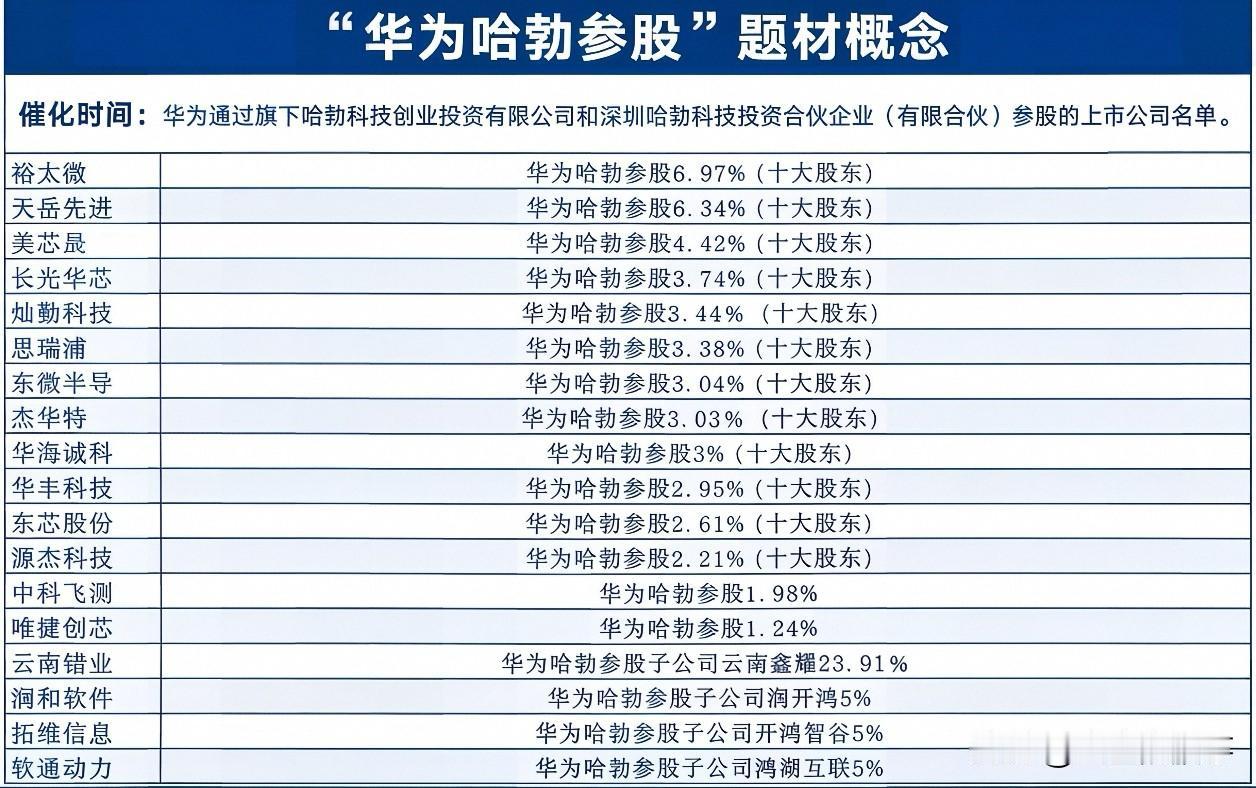华为参股名单曝光！17家核心标的全梳理✨🔍华为哈勃参股核心标的一览