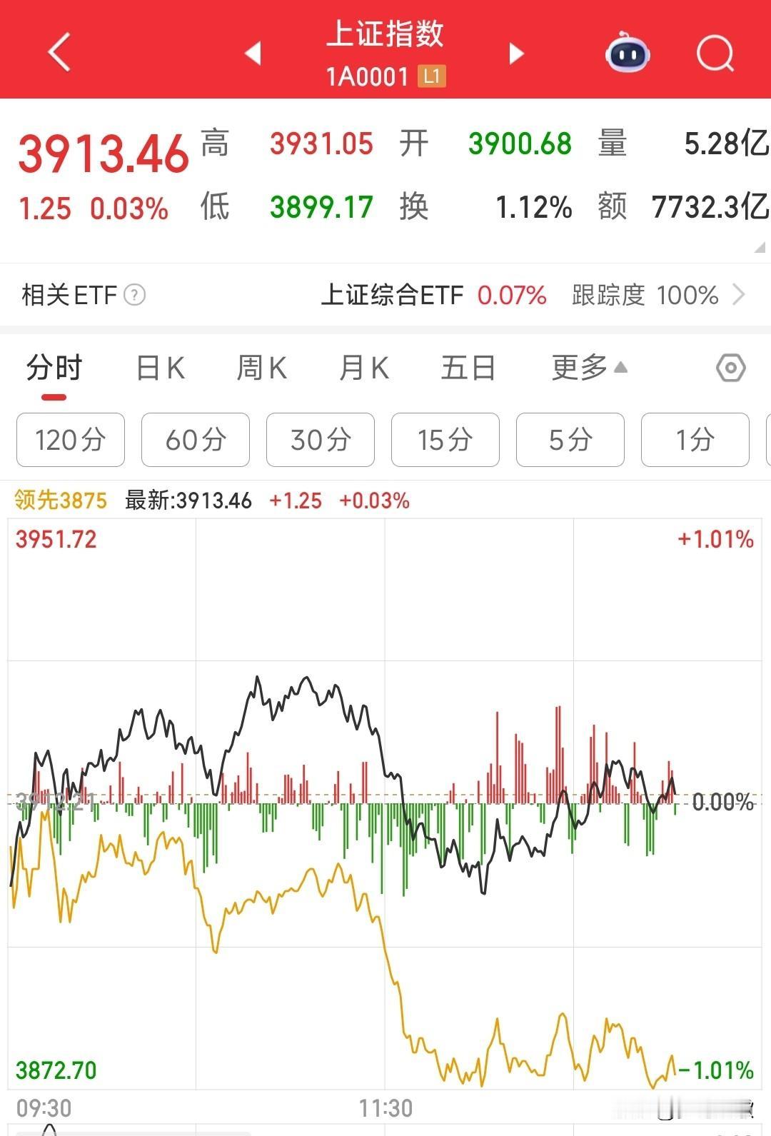 A股今天走出了最难看的行情，两万亿无望了在此之前，A股已经连续19个交易日连续