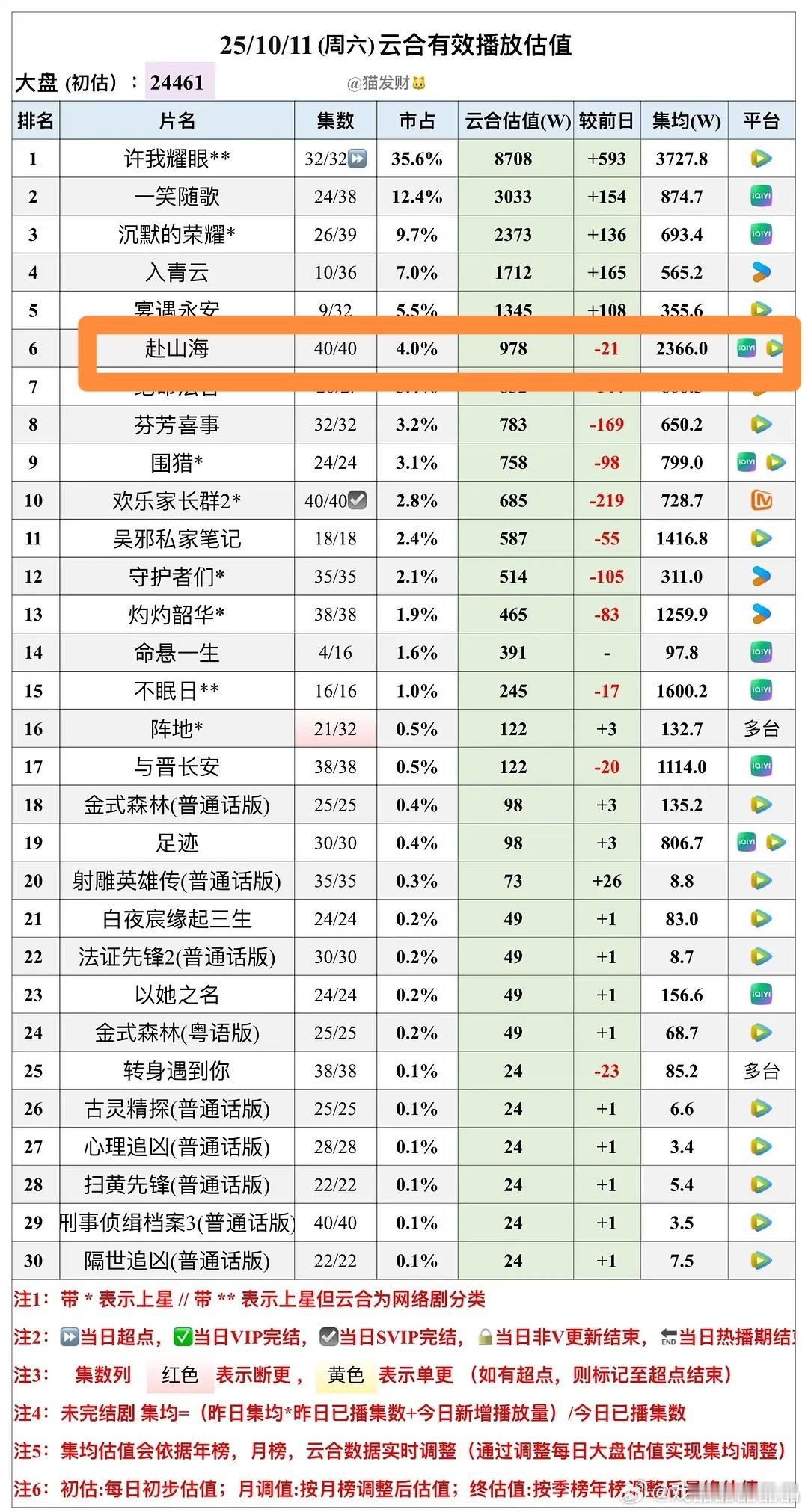 赴山海集均2300是一场盛大的cywayby，为什么偏偏这部ee最看好的剧会在这